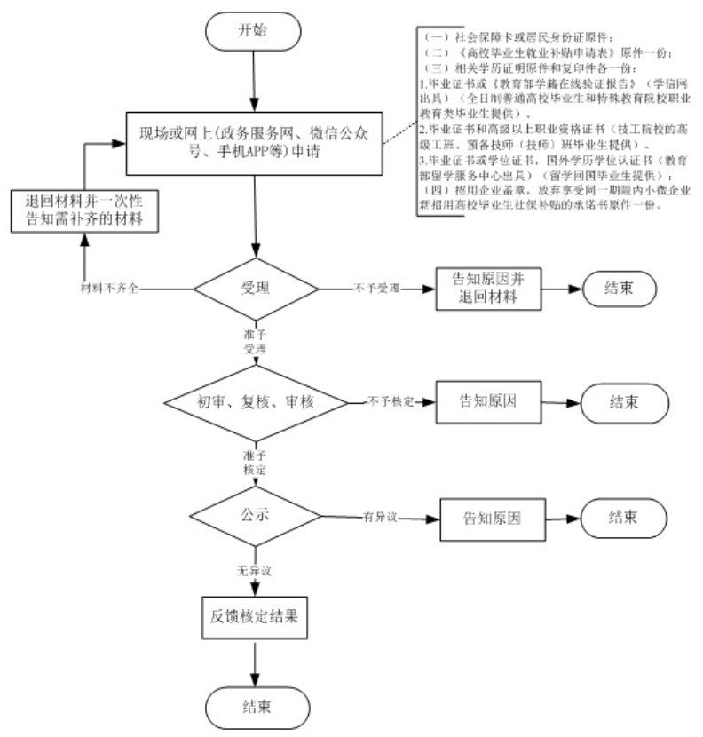 杭州毕业生就业补贴申请指南（条件+标准+流程）(图1)