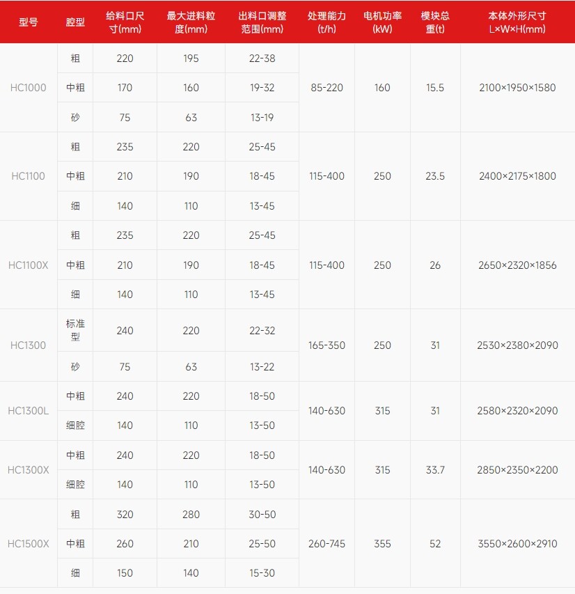 南方路机HC1300L多缸圆锥破碎机功能介绍大全(图2)