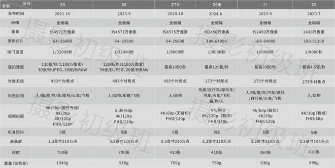 Kaiyun（中国体育）：尼康“Z”系列相机整理Z5、Z6II、Z7IIf(图2)