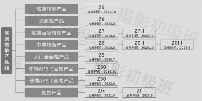 Kaiyun（中国体育）：尼康“Z”系列相机整理Z5、Z6II、Z7IIf(图1)