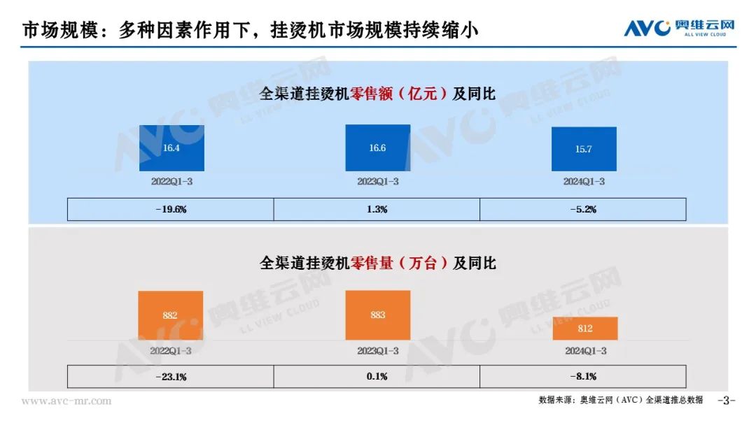 Kaiyun体育网站：挂烫机市场：Q3行业迈入调整期新阶段蕴藏新变化(图1)