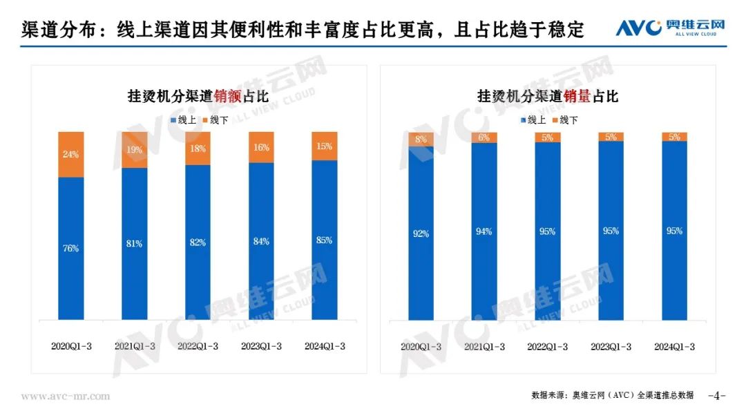 Kaiyun体育网站：挂烫机市场：Q3行业迈入调整期新阶段蕴藏新变化(图2)