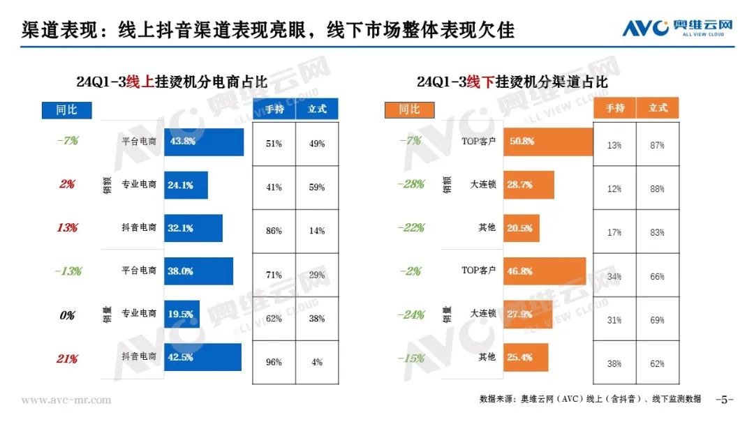 Kaiyun体育网站：挂烫机市场：Q3行业迈入调整期新阶段蕴藏新变化(图3)