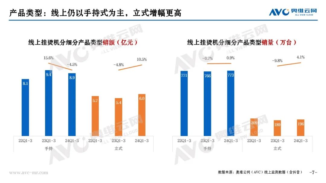 Kaiyun体育网站：挂烫机市场：Q3行业迈入调整期新阶段蕴藏新变化(图5)