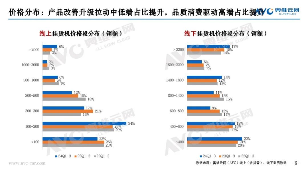 Kaiyun体育网站：挂烫机市场：Q3行业迈入调整期新阶段蕴藏新变化(图4)