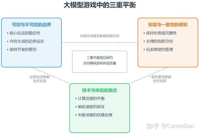 Kaiyun（中国体育）：模糊的力量我们应该做什么样的AI游戏—写在大模型爆发的2年后(图8)