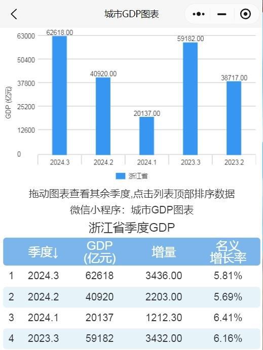 Kaiyun体育网站：2024年前三季度安徽、浙江、云南、天津、上海、海南GDP(图1)