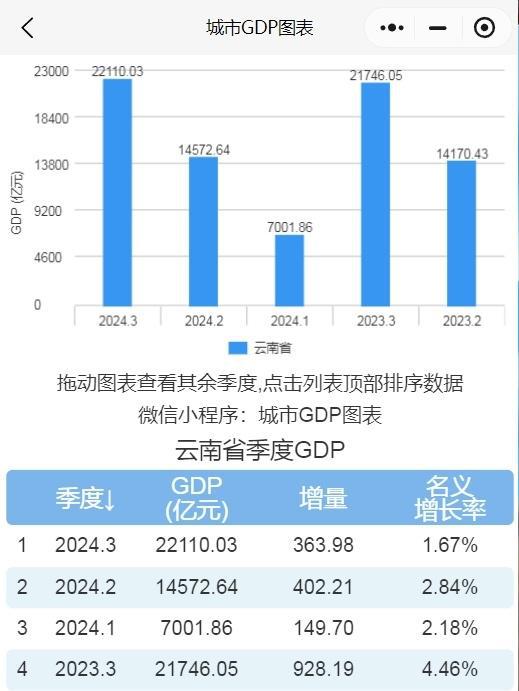 Kaiyun体育网站：2024年前三季度安徽、浙江、云南、天津、上海、海南GDP(图2)