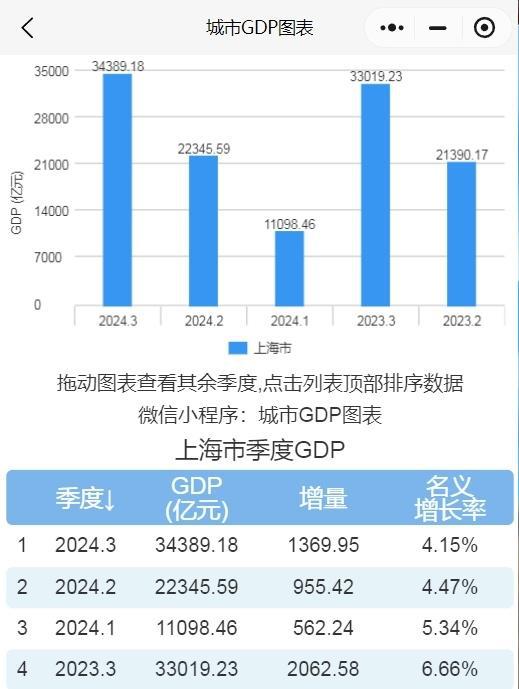 Kaiyun体育网站：2024年前三季度安徽、浙江、云南、天津、上海、海南GDP(图4)