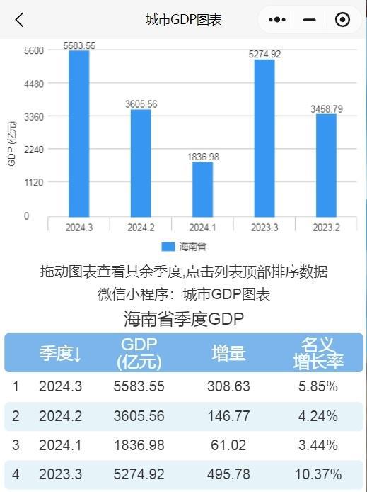 Kaiyun体育网站：2024年前三季度安徽、浙江、云南、天津、上海、海南GDP(图5)