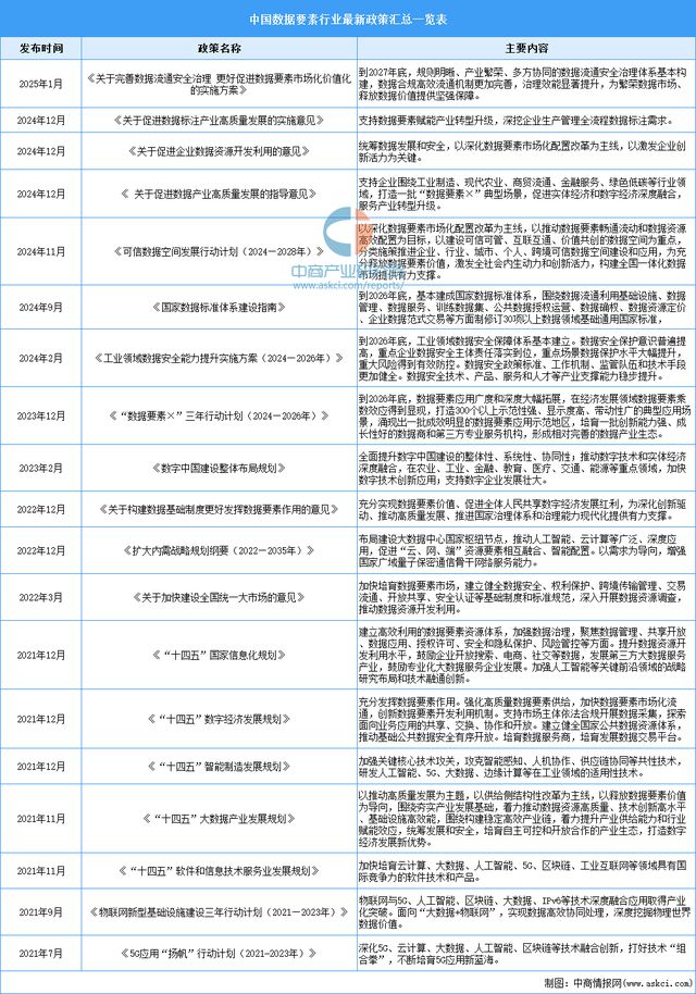 2025年中国数据要素行业最新政策汇总一览（表）(图1)